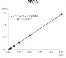 PFAS分析　クロマトグラフ