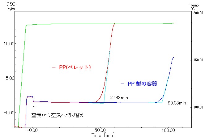 PPの190℃における酸化誘導時間測定結果