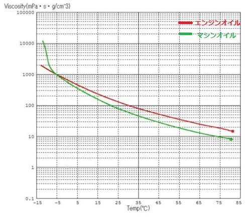 図2　粘度（対数目盛）と温度の関係