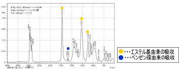 図1　消しゴムの赤外吸収スペクトル