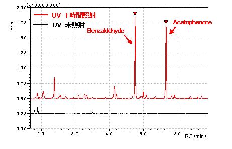 図1　ポリスチレン　UV照射クロマトグラム