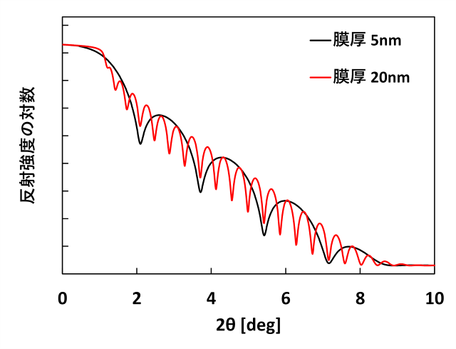 膜厚の異なるAu膜の理論反射スペクトル