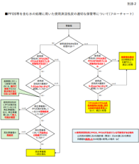 PFOS等を含む水の処理に用いた使用済活性炭の適切な保管等について(フローチャート) 