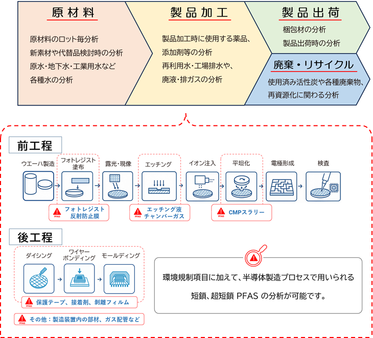 島津テクノリサーチの分析技術で、半導体製造に関わるPFAS管理をトータルサポートします