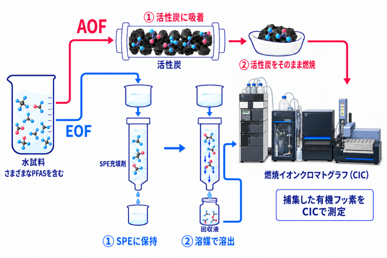 図：水試料からの2つの捕集経路。AOFは活性炭に吸着させ、活性炭をそのまま燃焼させる。EOFは固相抽出剤に保持させ、溶媒で溶出した回収液を用いる。いずれも燃焼イオンクロマトグラフ（CIC）で測定する