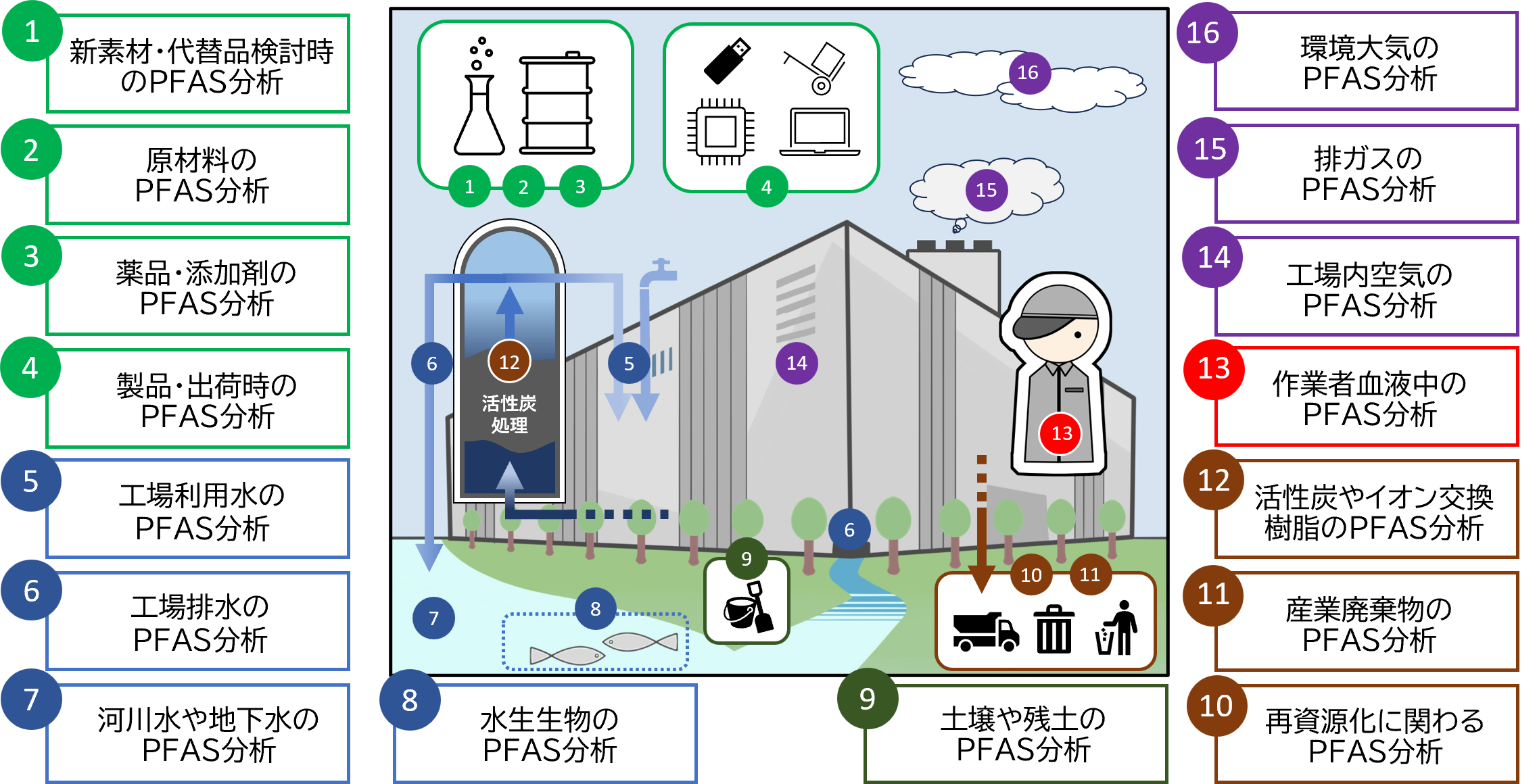 PFAS分析項目・媒体など