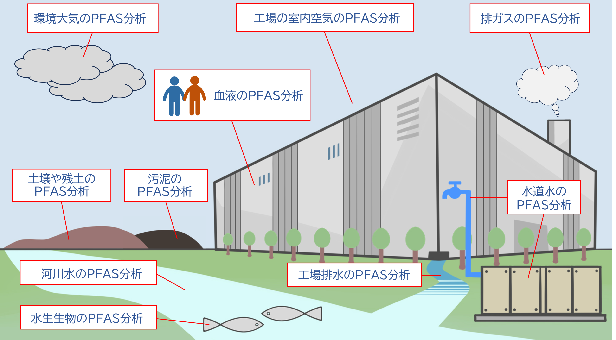 豊富な経験と実績を基に、あらゆる場所での採取と複雑なマトリックスでのPFAS分析