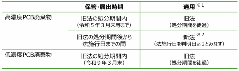 PCB特措法に定める経過措置