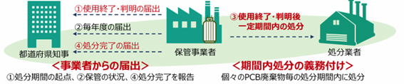 PCB特措法に定める低濃度PCB使用製品の届出義務等