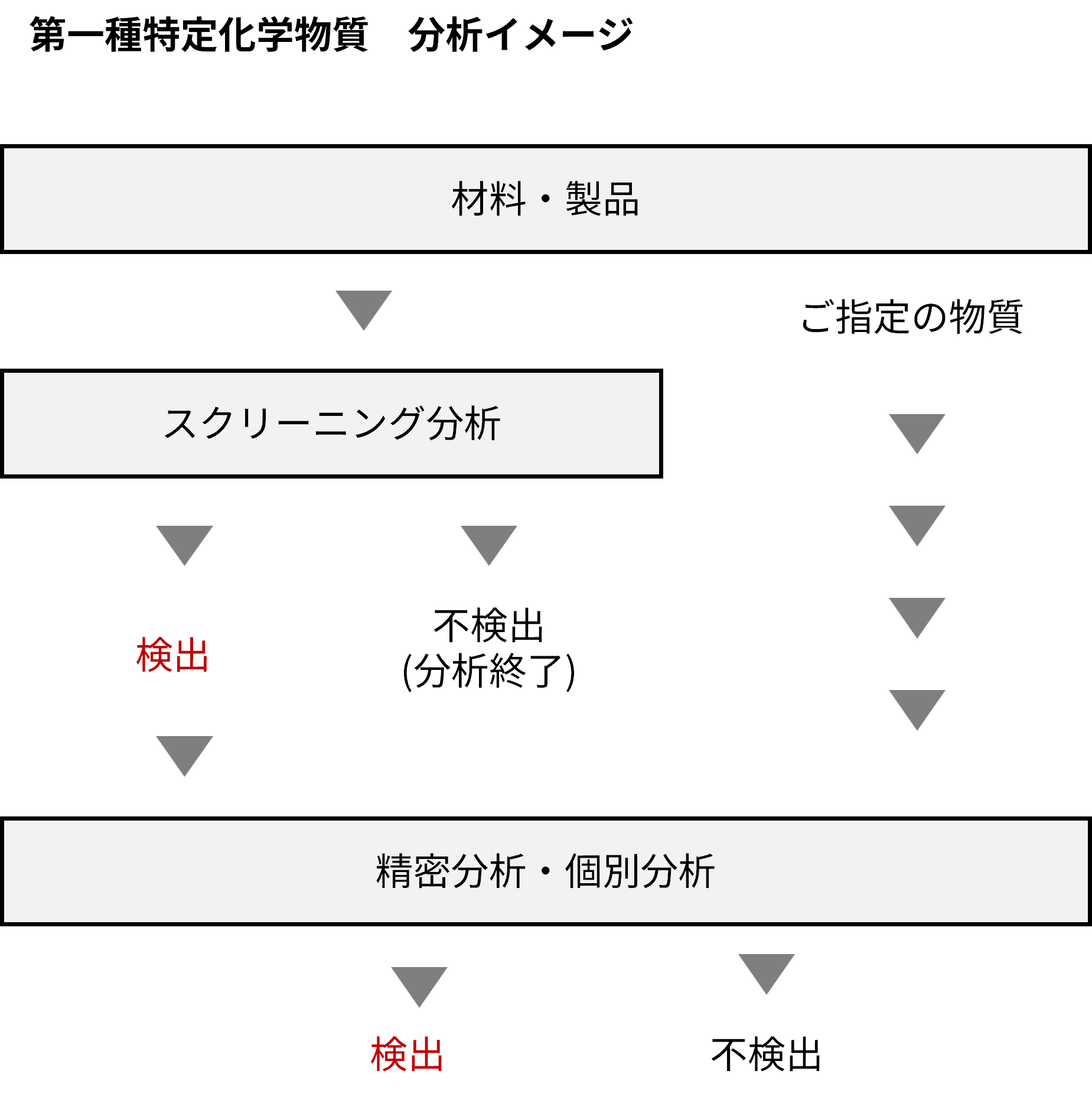第一種特定化学物質 分析イメージ