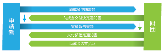 低濃度PCB助成金申請フロー