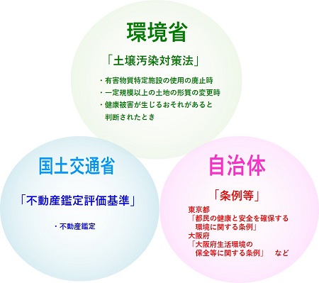 土壌汚染に係る法律