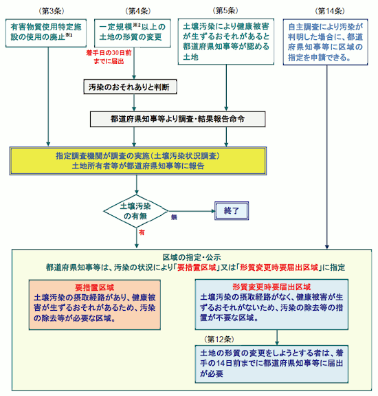 土壌汚染調査フロー