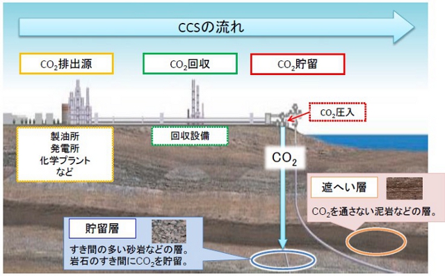 CCS概要図　「わが国のCCS政策について（平成28年11月）」　経済産業省