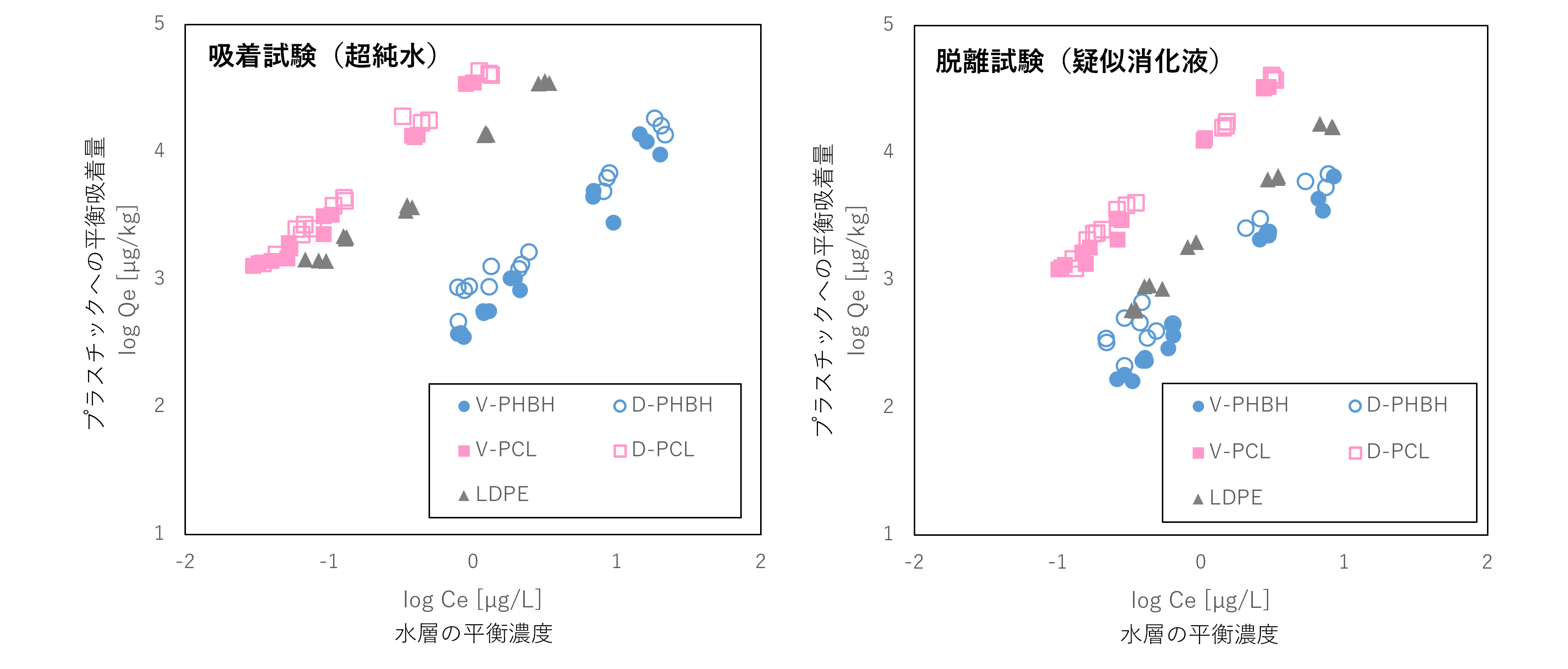 図3　 Phenanthreneの測定結果（V-：バージン材、D-：分解途上材）