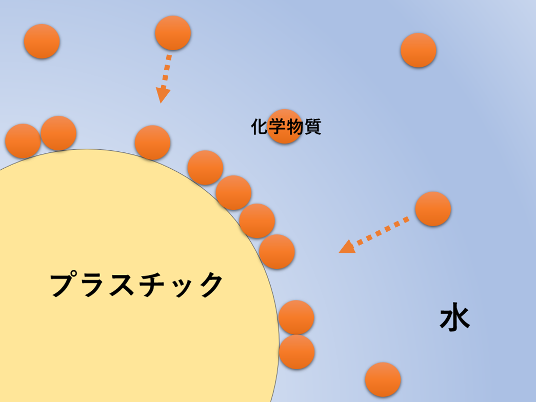 プラスチックに収着する化学物質の量を調べる