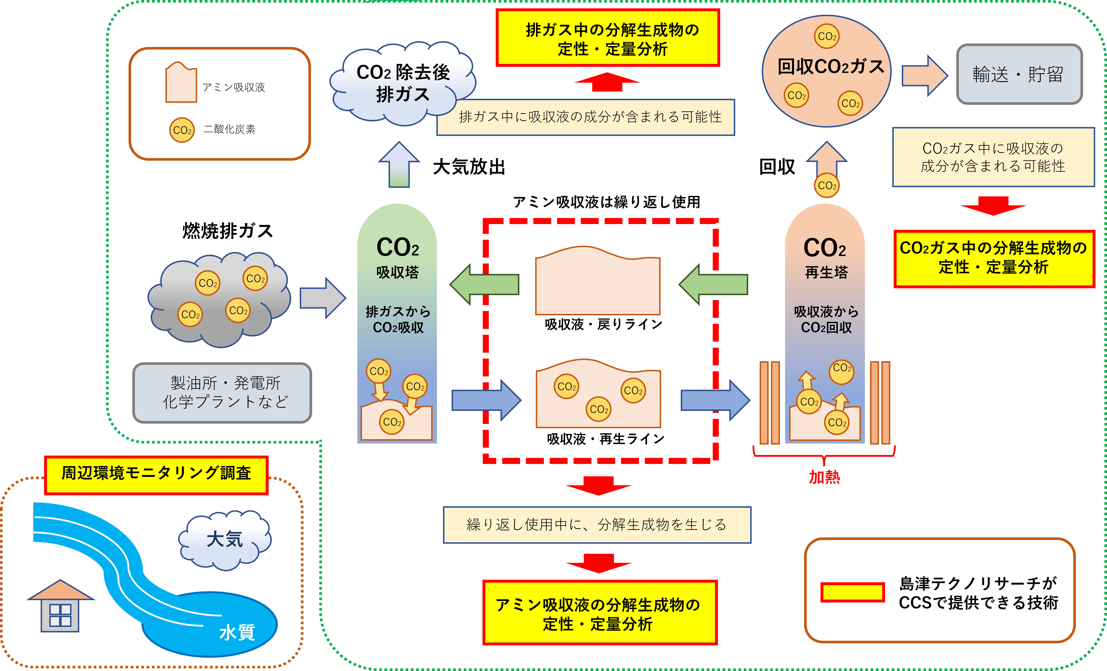 島津テクノリサーチがCCSで提供する技術