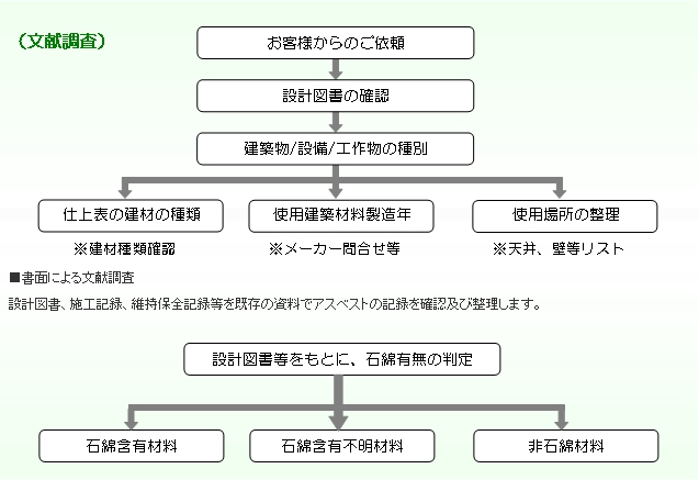 施設・設備のアスベスト調査の流れ_文献調査