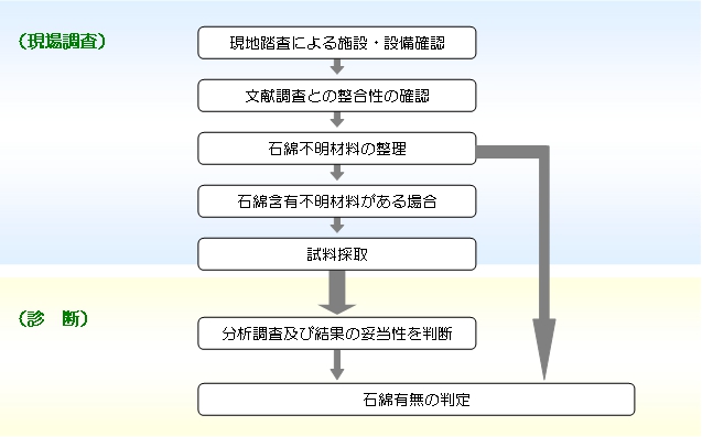 施設・設備のアスベスト調査の流れ_現場調査_診断