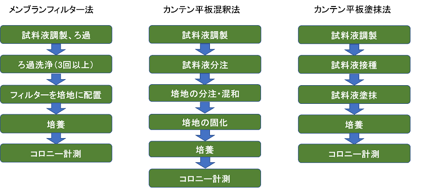 新GMP微生物試験法