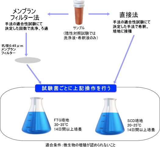 無菌試験