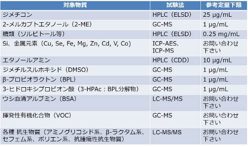 ※信頼性基準下でQualification試験も実施します。