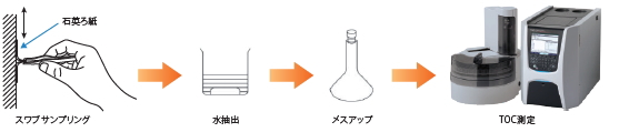 Fig1.スワブサンプリング-水抽出-TOC測定法