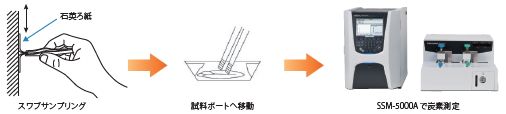 Fig2.スワブサンプリング-直接燃焼炭素測定法
