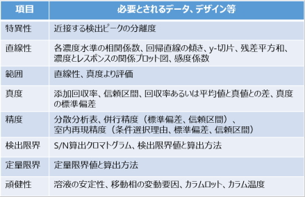 試験法の開発および分析法のバリデーション試験