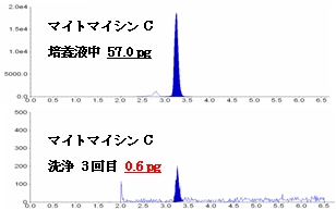 MRMクロマトグラム