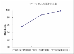 マイトマイシンCの洗浄除去率