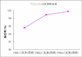 ペニシリンGの洗浄除去率