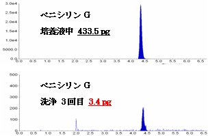 MRMクロマトグラム