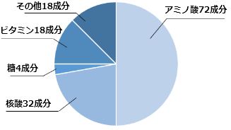 144成分