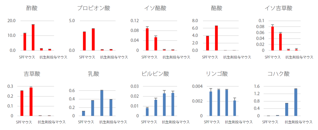 図:SPFマウスと抗生剤投与マウス糞便試料中の短鎖脂肪酸(6成分)と有機酸(4成分)の糞便重量あたりの比較(縦軸:nmol/mg) 提供(株)島津製作所