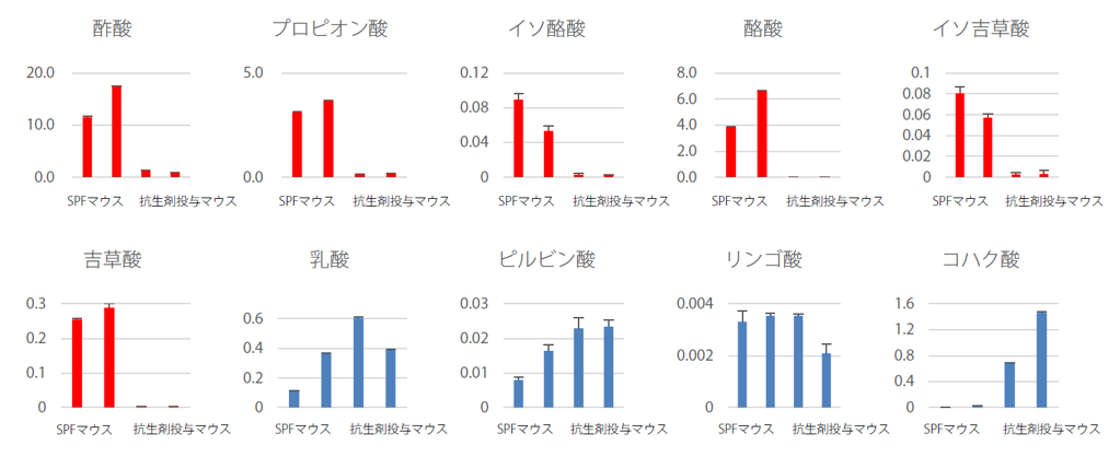 図：SPFマウスと抗生剤投与マウス糞便試料中の短鎖脂肪酸（6成分）と有機酸（4成分）の糞便重量あたりの比較（縦軸：nmol/mg） 　　提供（株）島津製作所