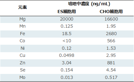 表1　培地中元素濃度