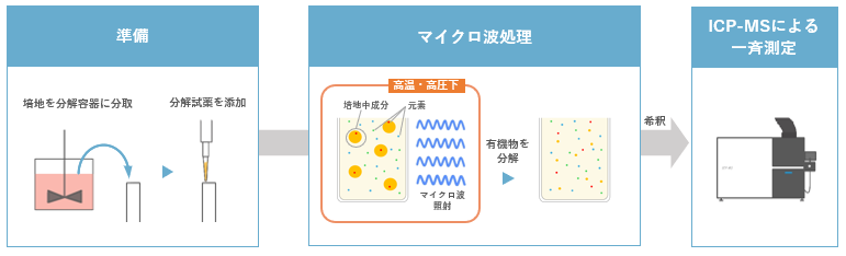 分析の流れのイメージ