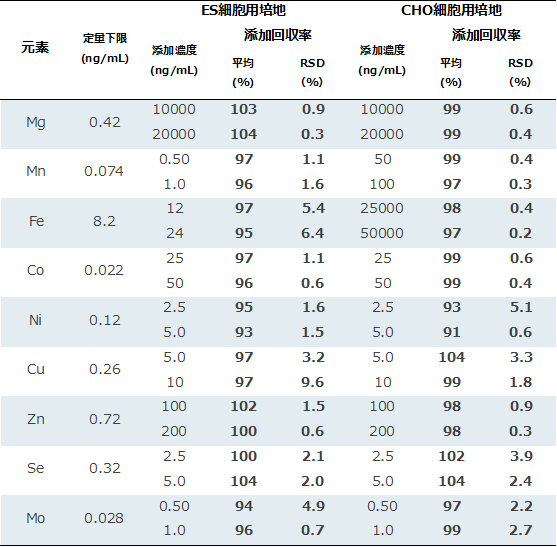 表2　添加回収試験の結果
