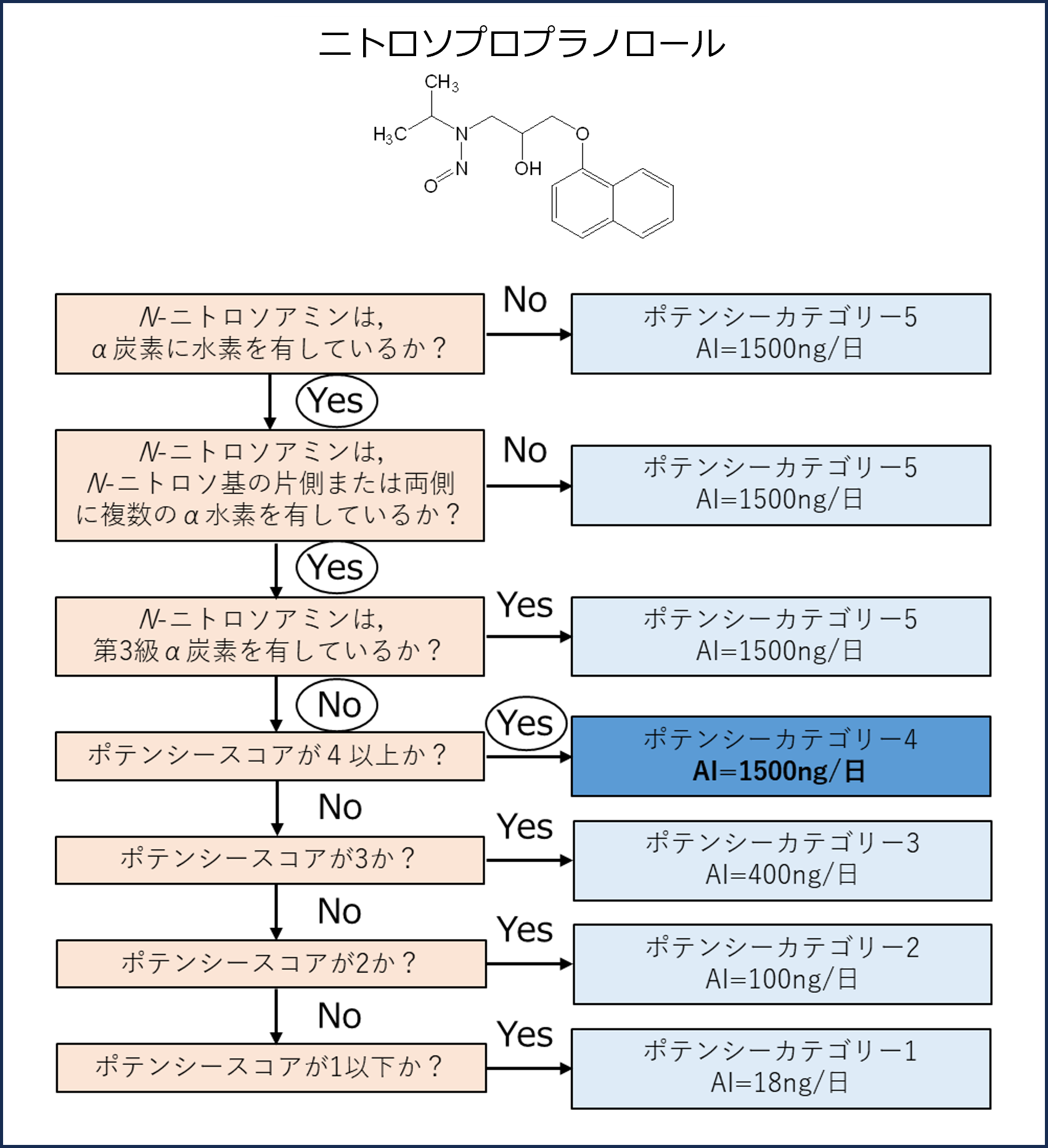 図 N-ニトロソアミンのポテンシーカテゴリーを予測するフローチャート