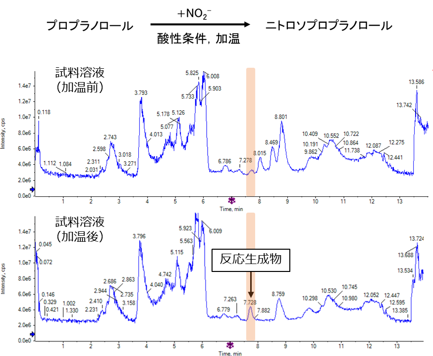 LC-MS/MS　TIC(Total Ion Chromatogram)