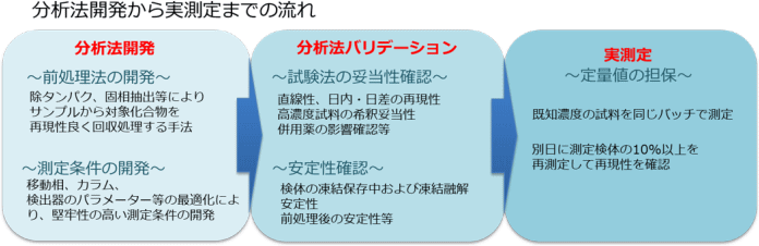 分析法の開発から実測定までの流れ