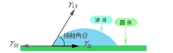 接触角は、ぬれの上体を真横から観察し、固体と液体の表面張力により平衡状態になった時の角度θで表します