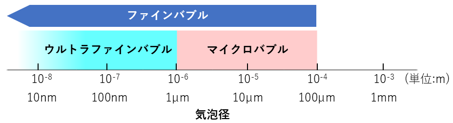 大きさの範囲の図