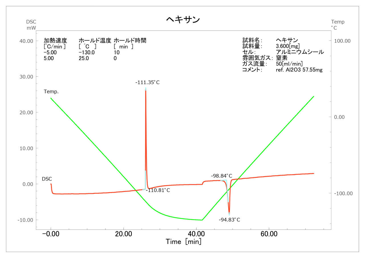 図2. ヘキサンの凝固点測定