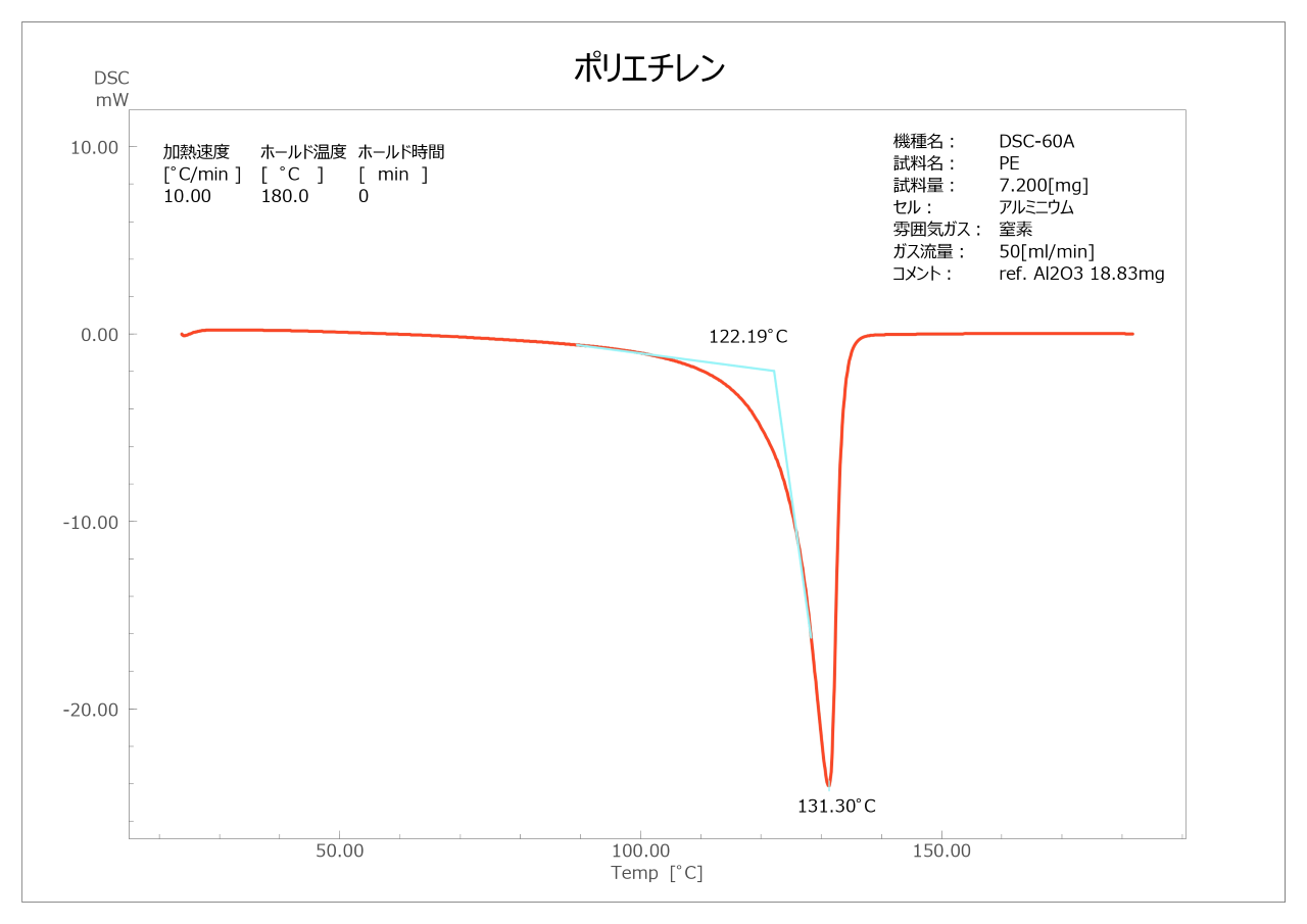 図1. ポリエチレンの融点測定