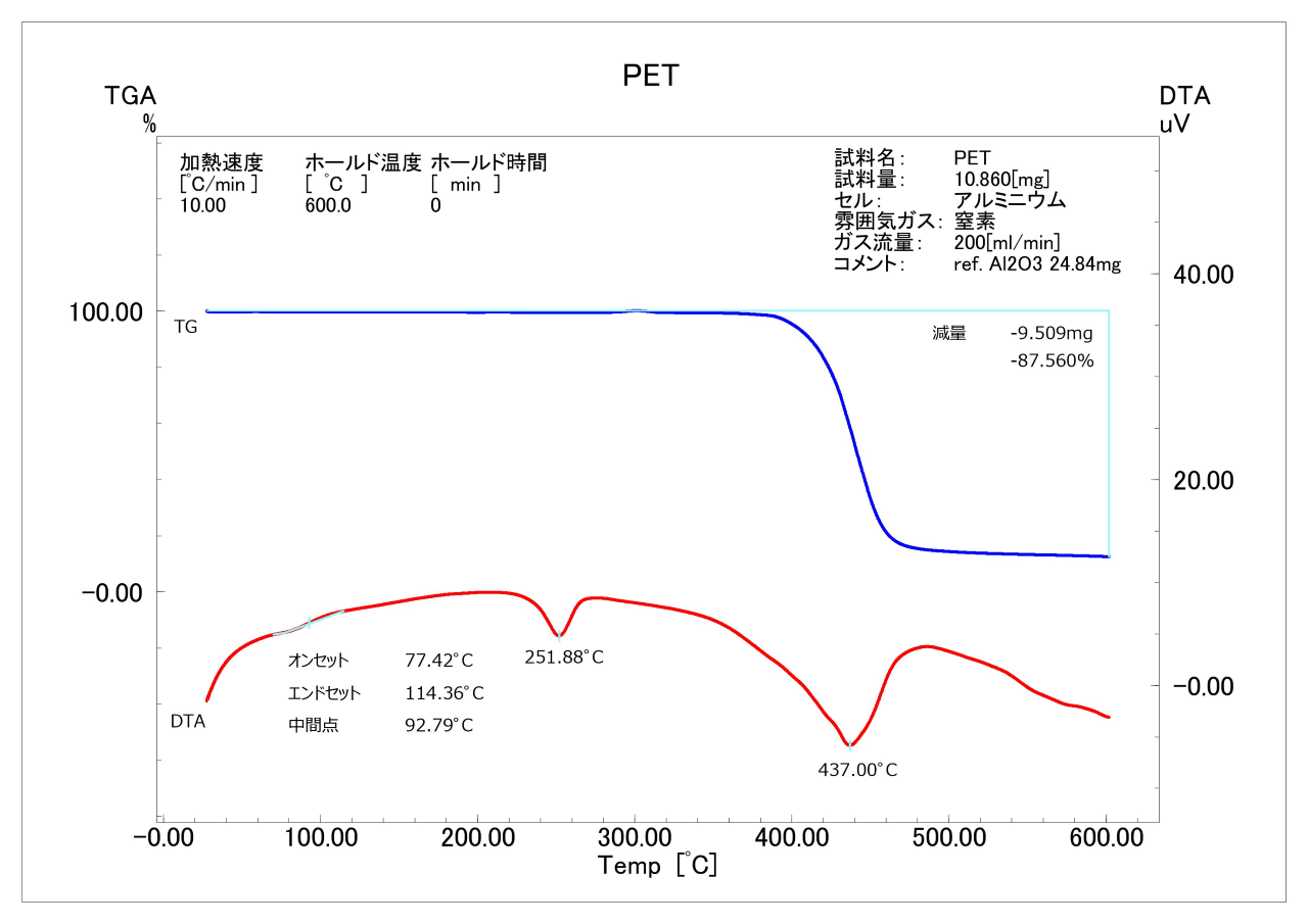 図1. PETのTG-DTA測定