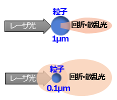 粒子径と光強度分布パターンの関係