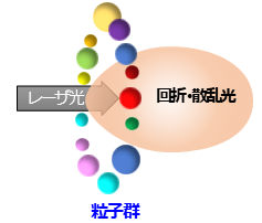 測定対象は単一の粒子ではなく粒子群