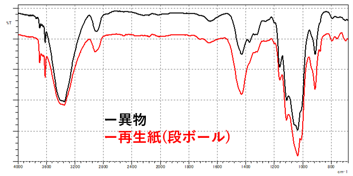 異物と再生紙のスペクトル